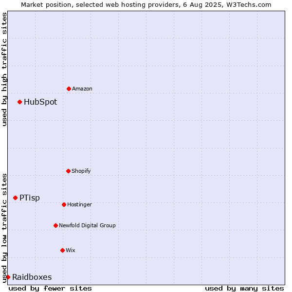 Market position of HubSpot vs. PTisp vs. Raidboxes