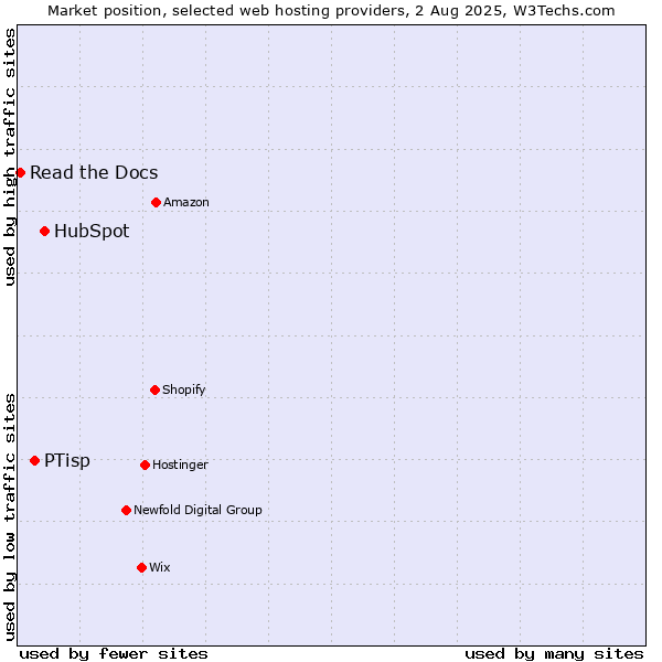 Market position of HubSpot vs. PTisp vs. Read the Docs
