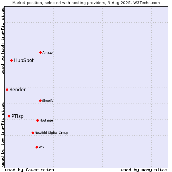 Market position of HubSpot vs. PTisp vs. Render