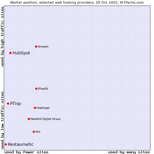 Market position of HubSpot vs. PTisp vs. Restaumatic
