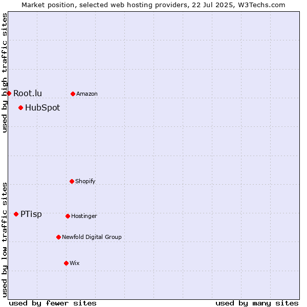 Market position of HubSpot vs. PTisp vs. Root.lu