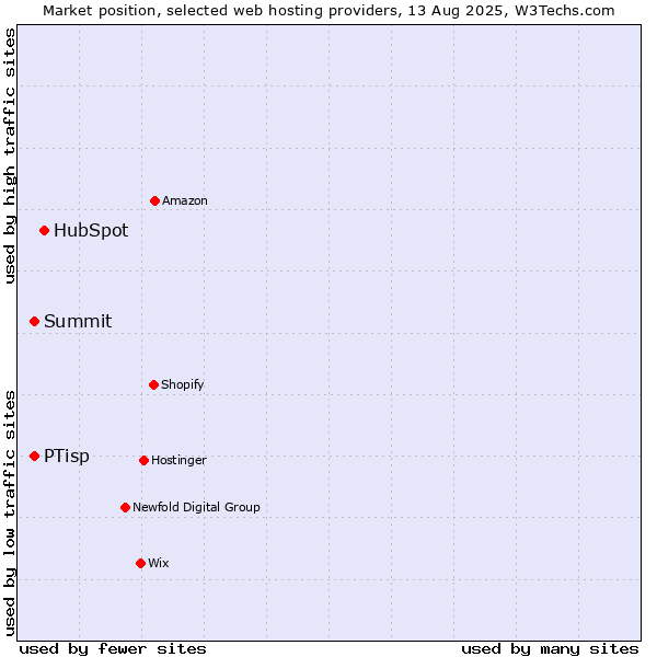 Market position of HubSpot vs. Summit vs. PTisp