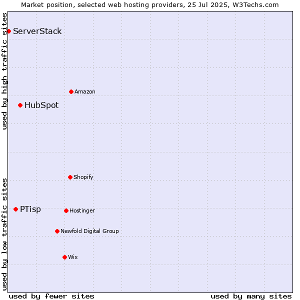 Market position of HubSpot vs. PTisp vs. ServerStack