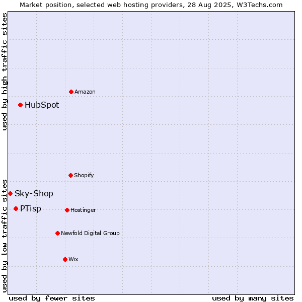 Market position of HubSpot vs. PTisp vs. Sky-Shop