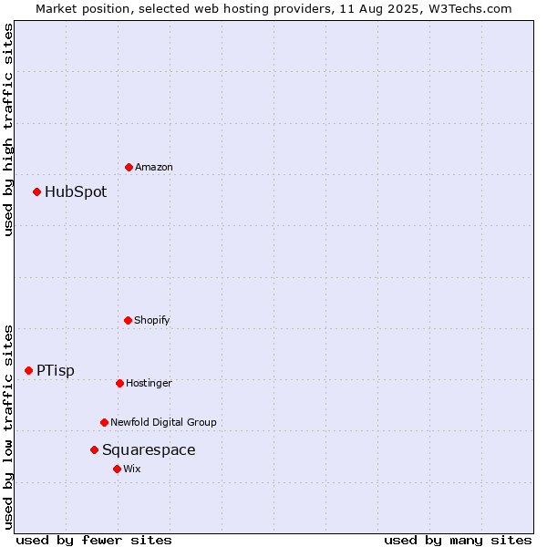 Market position of Squarespace vs. HubSpot vs. PTisp