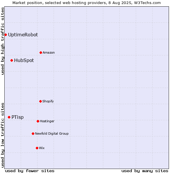 Market position of HubSpot vs. PTisp vs. UptimeRobot