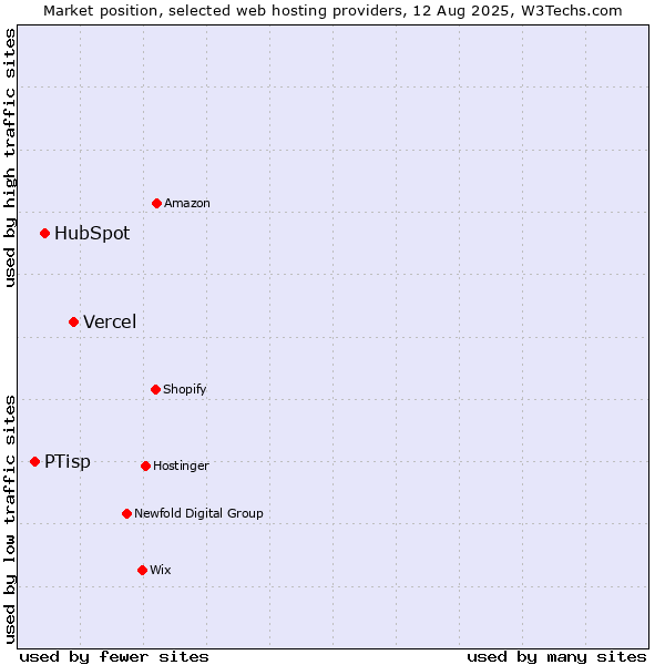 Market position of Vercel vs. HubSpot vs. PTisp