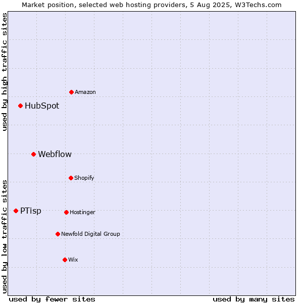Market position of Webflow vs. HubSpot vs. PTisp