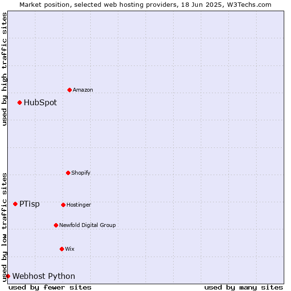Market position of HubSpot vs. PTisp vs. Webhost Python