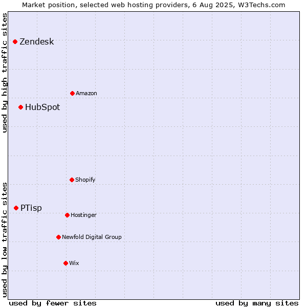 Market position of HubSpot vs. PTisp vs. Zendesk