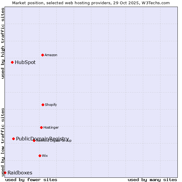 Market position of PublicDomainRegistry vs. HubSpot vs. Raidboxes