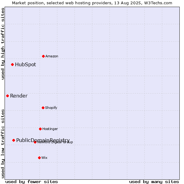 Market position of PublicDomainRegistry vs. HubSpot vs. Render