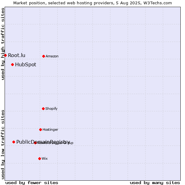 Market position of PublicDomainRegistry vs. HubSpot vs. Root.lu