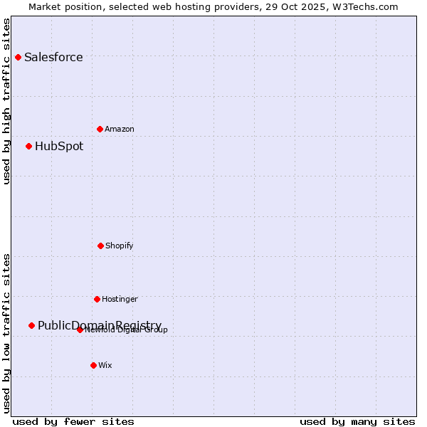 Market position of PublicDomainRegistry vs. HubSpot vs. Salesforce