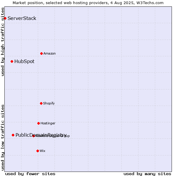 Market position of PublicDomainRegistry vs. HubSpot vs. ServerStack