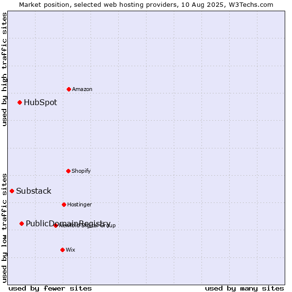 Market position of PublicDomainRegistry vs. HubSpot vs. Substack