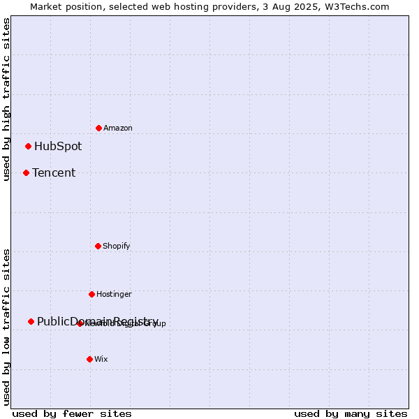 Market position of PublicDomainRegistry vs. HubSpot vs. Tencent