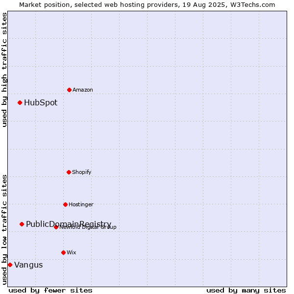 Market position of PublicDomainRegistry vs. HubSpot vs. Vangus