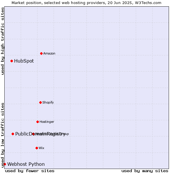 Market position of PublicDomainRegistry vs. HubSpot vs. Webhost Python