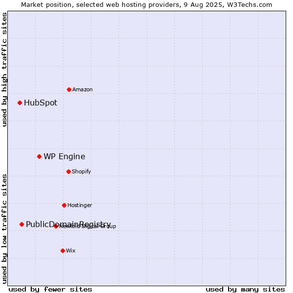 Market position of WP Engine vs. PublicDomainRegistry vs. HubSpot