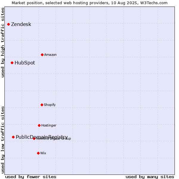 Market position of PublicDomainRegistry vs. HubSpot vs. Zendesk