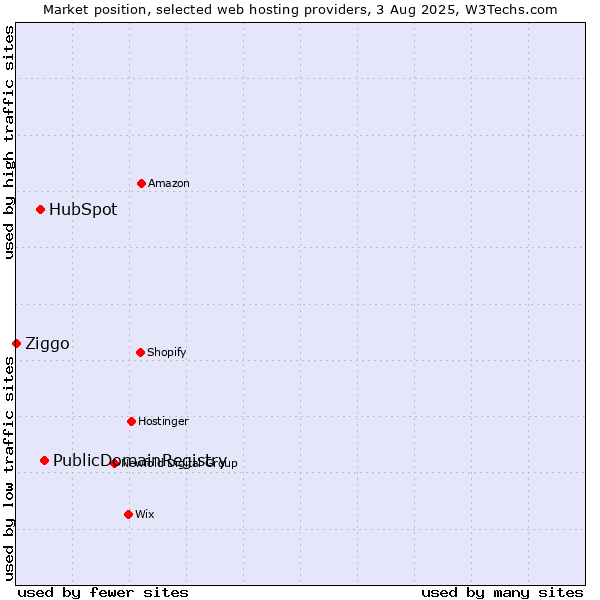 Market position of PublicDomainRegistry vs. HubSpot vs. Ziggo
