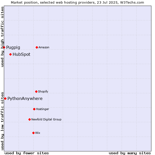 Market position of HubSpot vs. PythonAnywhere vs. Pugpig
