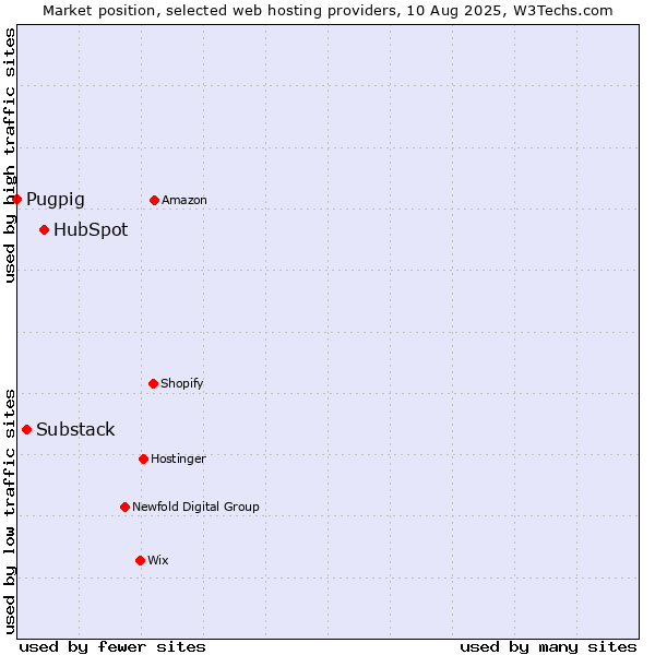 Market position of HubSpot vs. Substack vs. Pugpig