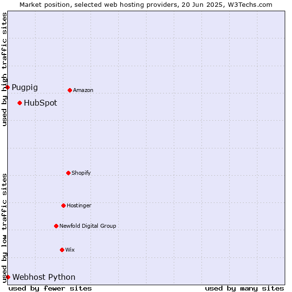 Market position of HubSpot vs. Webhost Python vs. Pugpig