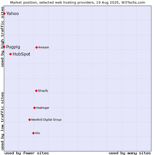 Market position of HubSpot vs. Yahoo vs. Pugpig