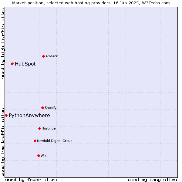 Market position of HubSpot vs. PythonAnywhere