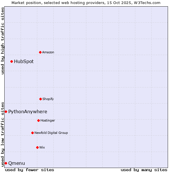 Market position of HubSpot vs. Qmenu vs. PythonAnywhere