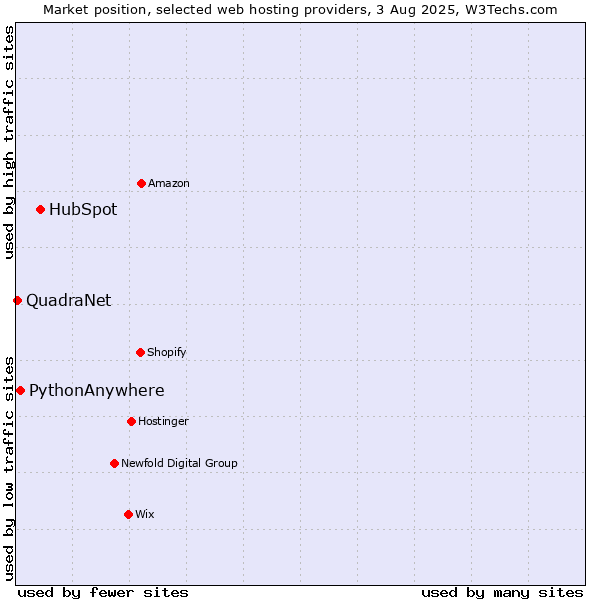 Market position of HubSpot vs. PythonAnywhere vs. QuadraNet
