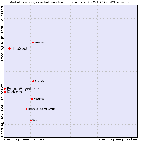 Market position of HubSpot vs. Radcom vs. PythonAnywhere
