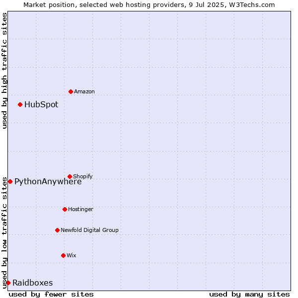 Market position of HubSpot vs. PythonAnywhere vs. Raidboxes