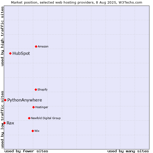 Market position of HubSpot vs. PythonAnywhere vs. Rax