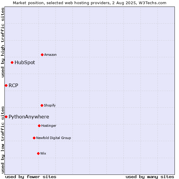 Market position of HubSpot vs. RCP vs. PythonAnywhere