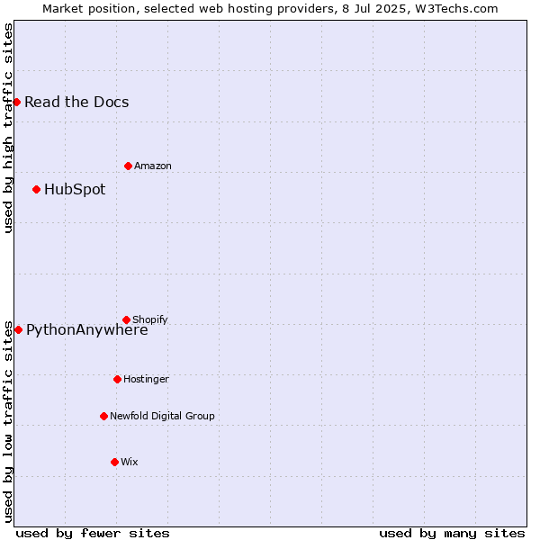 Market position of HubSpot vs. PythonAnywhere vs. Read the Docs