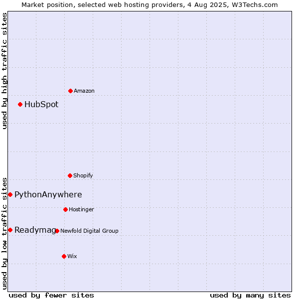 Market position of HubSpot vs. Readymag vs. PythonAnywhere