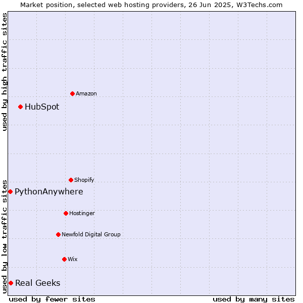 Market position of HubSpot vs. Real Geeks vs. PythonAnywhere
