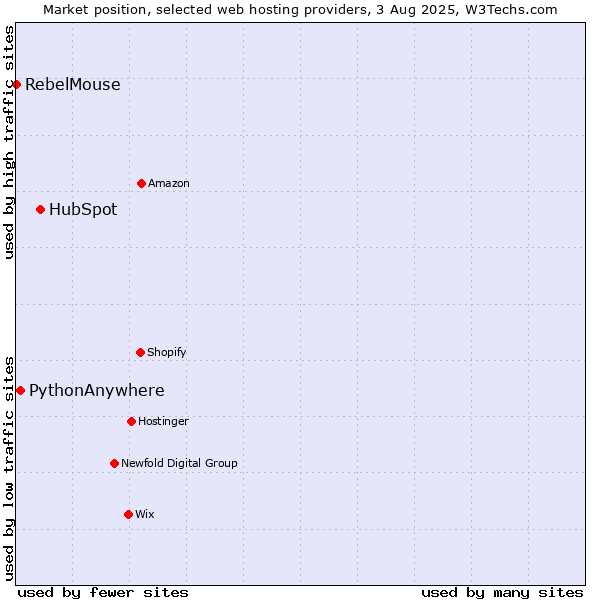 Market position of HubSpot vs. PythonAnywhere vs. RebelMouse