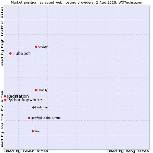Market position of HubSpot vs. PythonAnywhere vs. Redstation