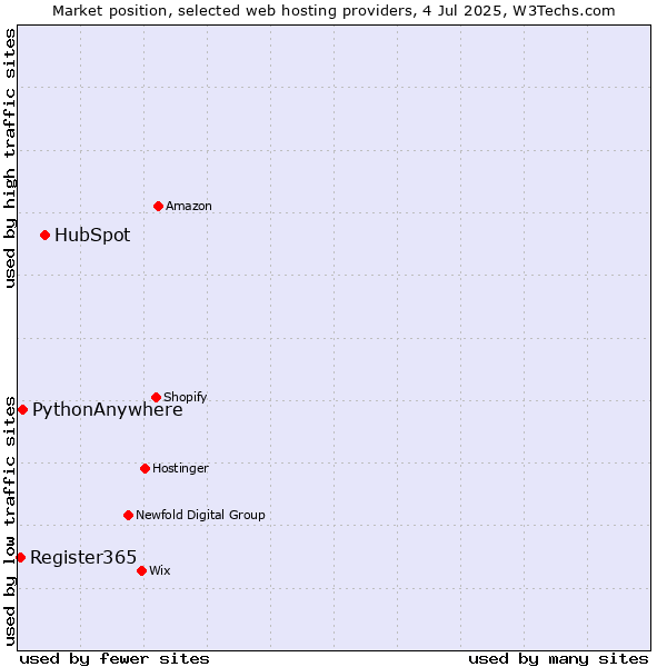 Market position of HubSpot vs. PythonAnywhere vs. Register365
