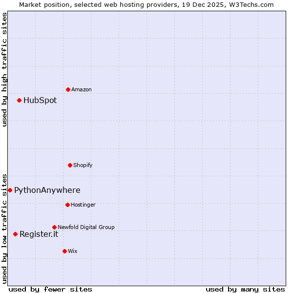 Market position of HubSpot vs. Register.it vs. PythonAnywhere