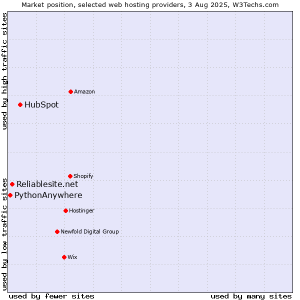 Market position of HubSpot vs. Reliablesite.net vs. PythonAnywhere