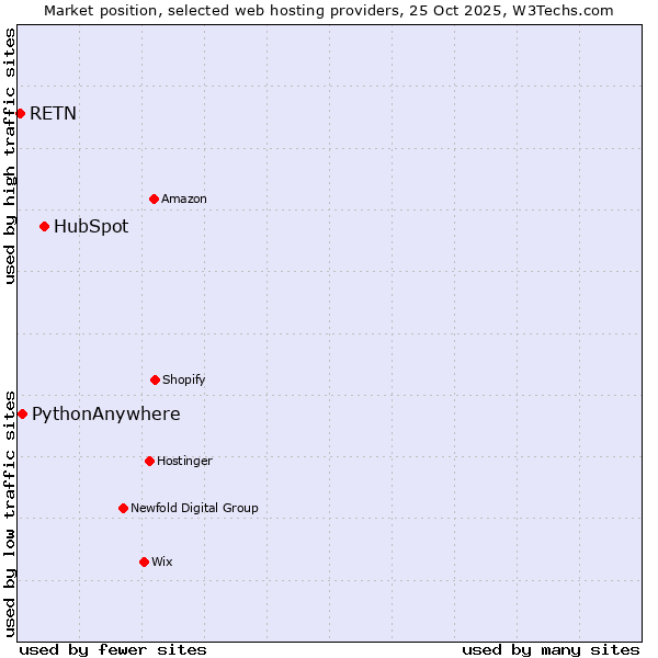 Market position of HubSpot vs. PythonAnywhere vs. RETN