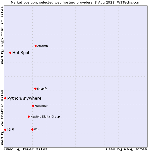 Market position of HubSpot vs. RIS vs. PythonAnywhere