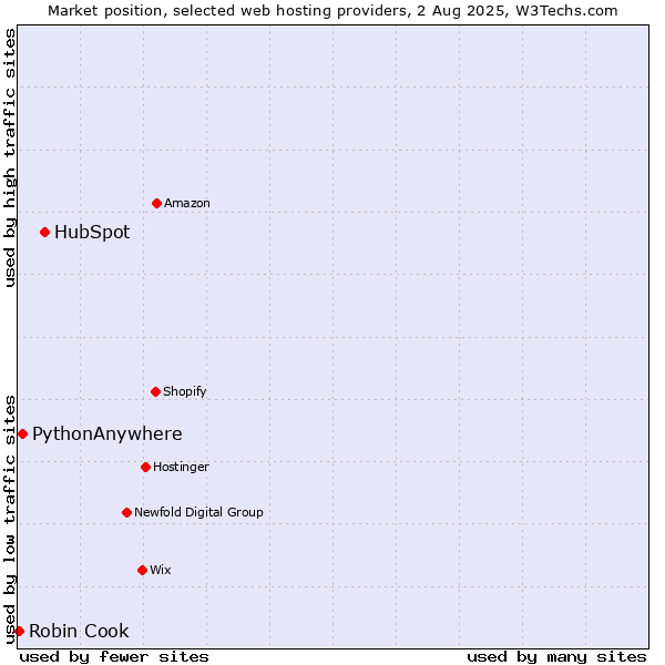 Market position of HubSpot vs. PythonAnywhere vs. Robin Cook