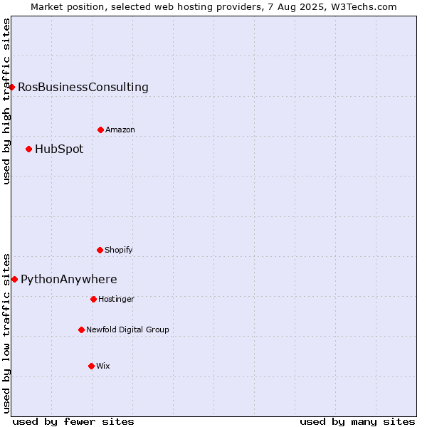 Market position of HubSpot vs. PythonAnywhere vs. RosBusinessConsulting