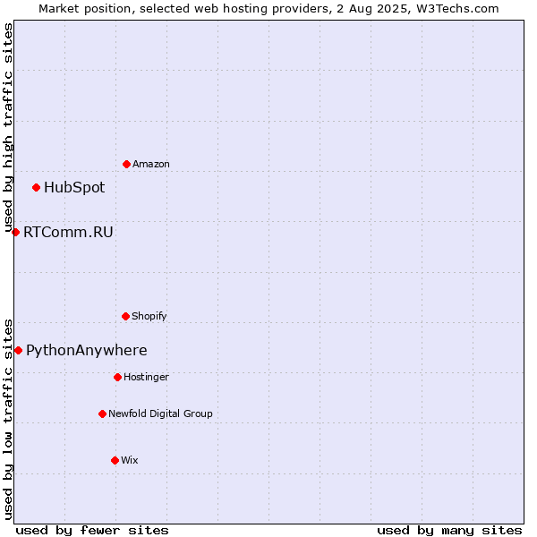 Market position of HubSpot vs. PythonAnywhere vs. RTComm.RU
